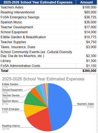 Estimated Expenses for 2025/ 2026 School Year