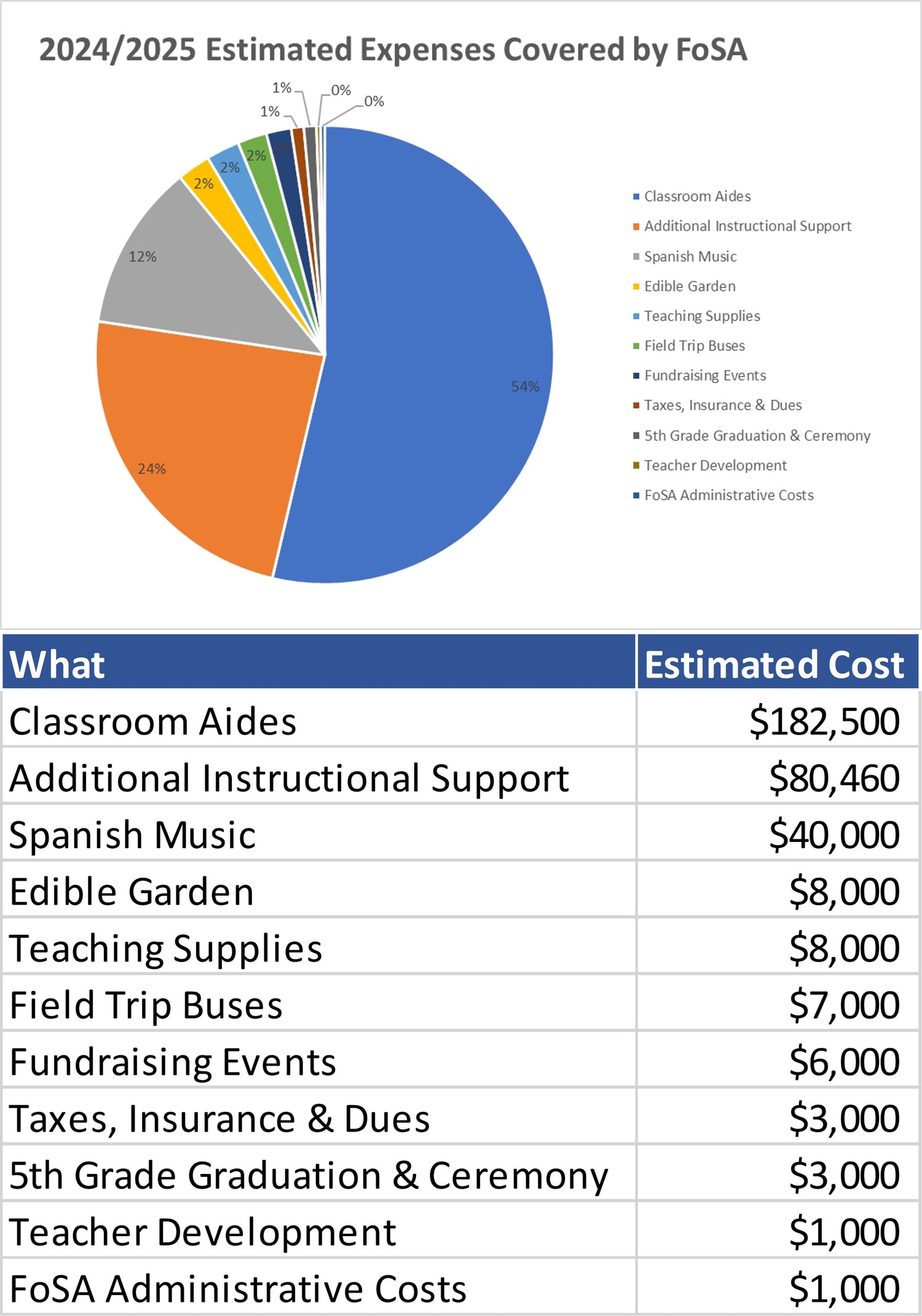 Estimated Expenses for 2024/ 2025 School Year