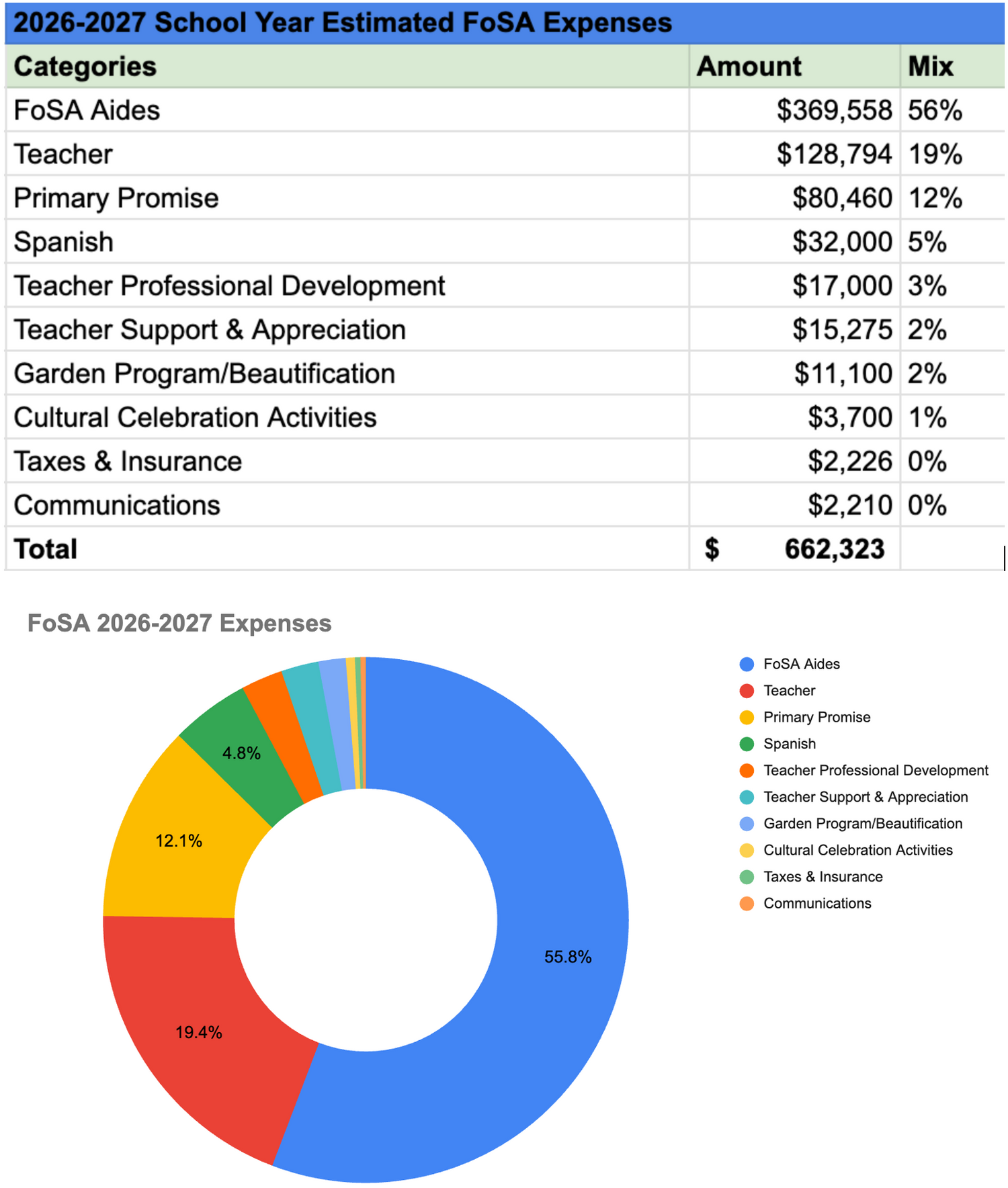 How FoSA Funds Support Short Avenue